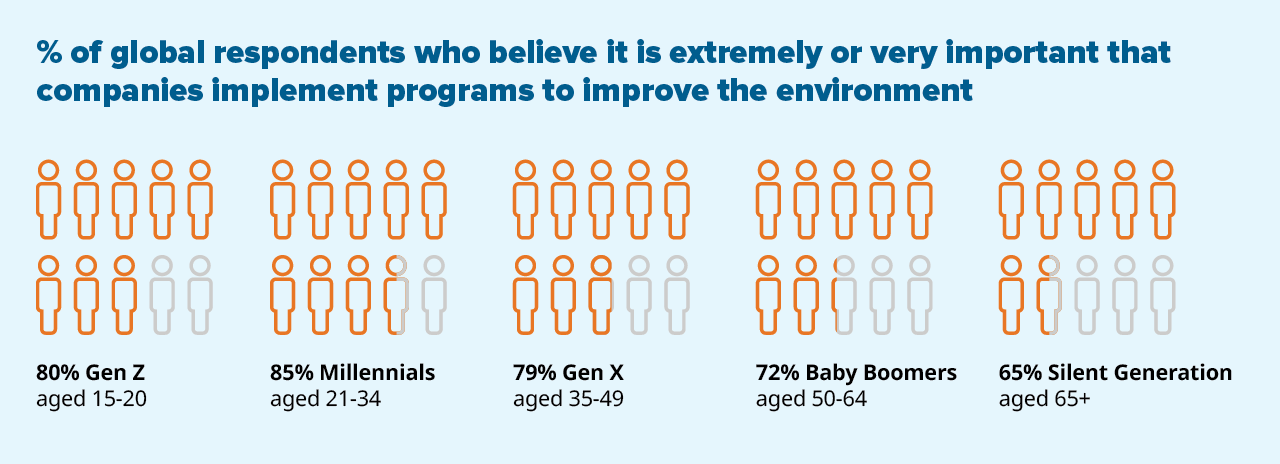 % of global respondents who believe it is extremely or very important that companies implement programs to improve the environment