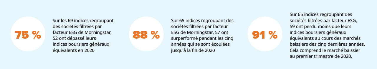 75% Sur les 69 indices regroupant des sociétés filtrées par facteur ESG de Morningstar, 52 ont dépassé leurs indices boursiers généraux équivalents en 2020,88% Sur 65 indices regroupant des sociétés filtrées par facteur ESG de Morningstar, 57 ont surperformé pendant les cinq années qui se sont écoulées jusqu’à la fin de 2020, 91% Sur 65 indices regroupant des sociétés filtrées par facteur ESG, 59 ont perdu moins que leurs indices boursiers généraux équivalents au cours des marchés baissiers des cinq dernières années. Cela comprend le marché baissier au premier trimestre de 2020.