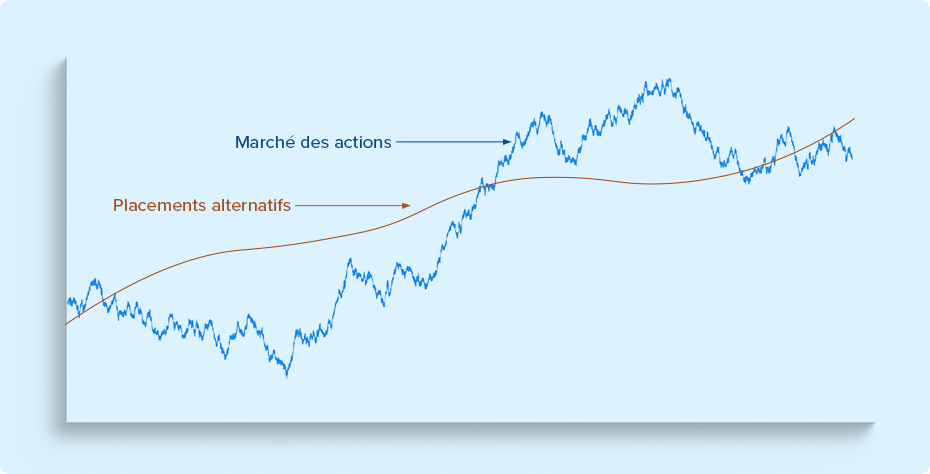 Illustration simplifiée d’une stratégie alternative directionnelle cherchant à suivre les rendements du S&P 500, avec une expérience plus fluide pour l’investisseur.