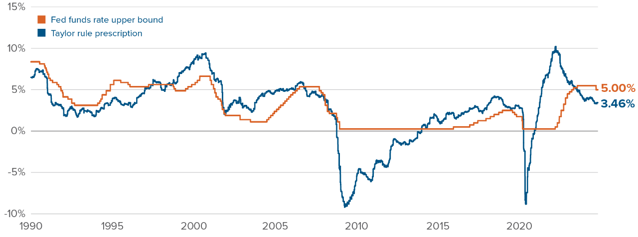 Chart: The Taylor rule prescribes a Fed rate of 3.46%. The Fed rate is currently 5.0%.